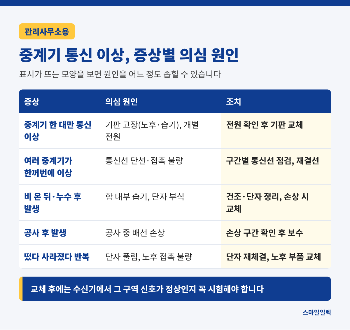 설명용 그림: 화재수신기 '중계기 통신 이상', 불이 안 났는데 뜨는 이유는?
