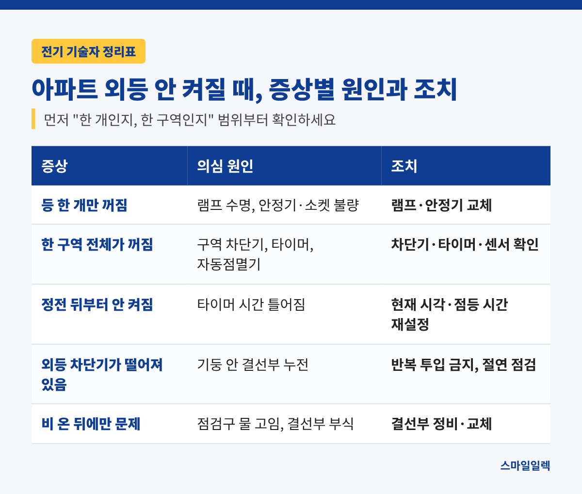 아파트 외등·정자등 안 켜짐, 램프보다 먼저 볼 곳은?