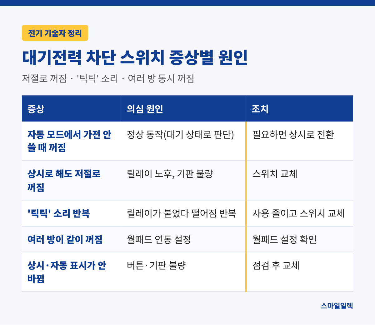 대기전력 차단 스위치가 '상시'인데도 꺼지는 이유는?