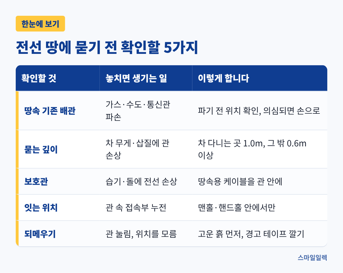 설명용 그림: 전선을 땅에 그냥 묻으면 안 되나요? 묻기 전 확인할 5가지