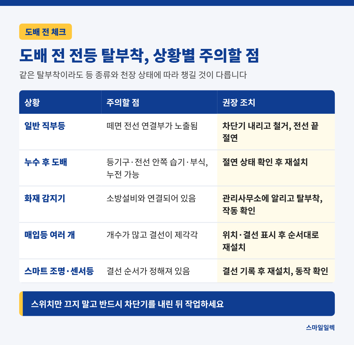 설명용 그림: 도배 전 전등, 직접 떼도 되나요? 탈부착 순서와 주의점